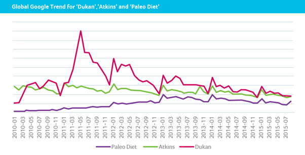 when was the atkins diet popular