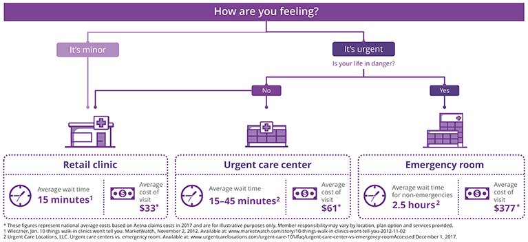 What To Do When You Re Sick Ill Or Injured While In The Usa