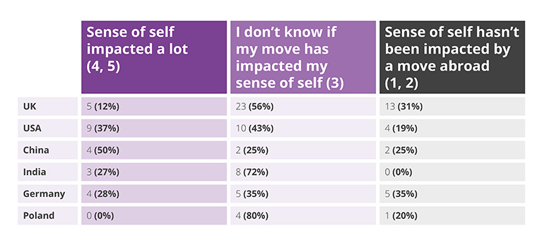 31 Of People Say They Feel Like A Better Person Since Moving