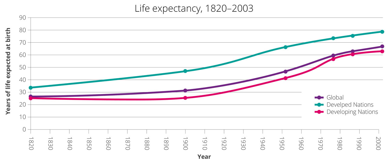 Age Expectancy Chart