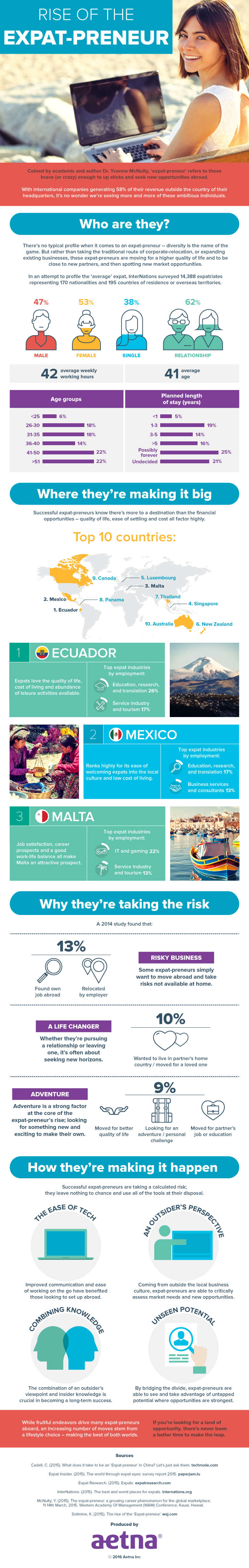 Demographic Infographic of Expat-preneur 