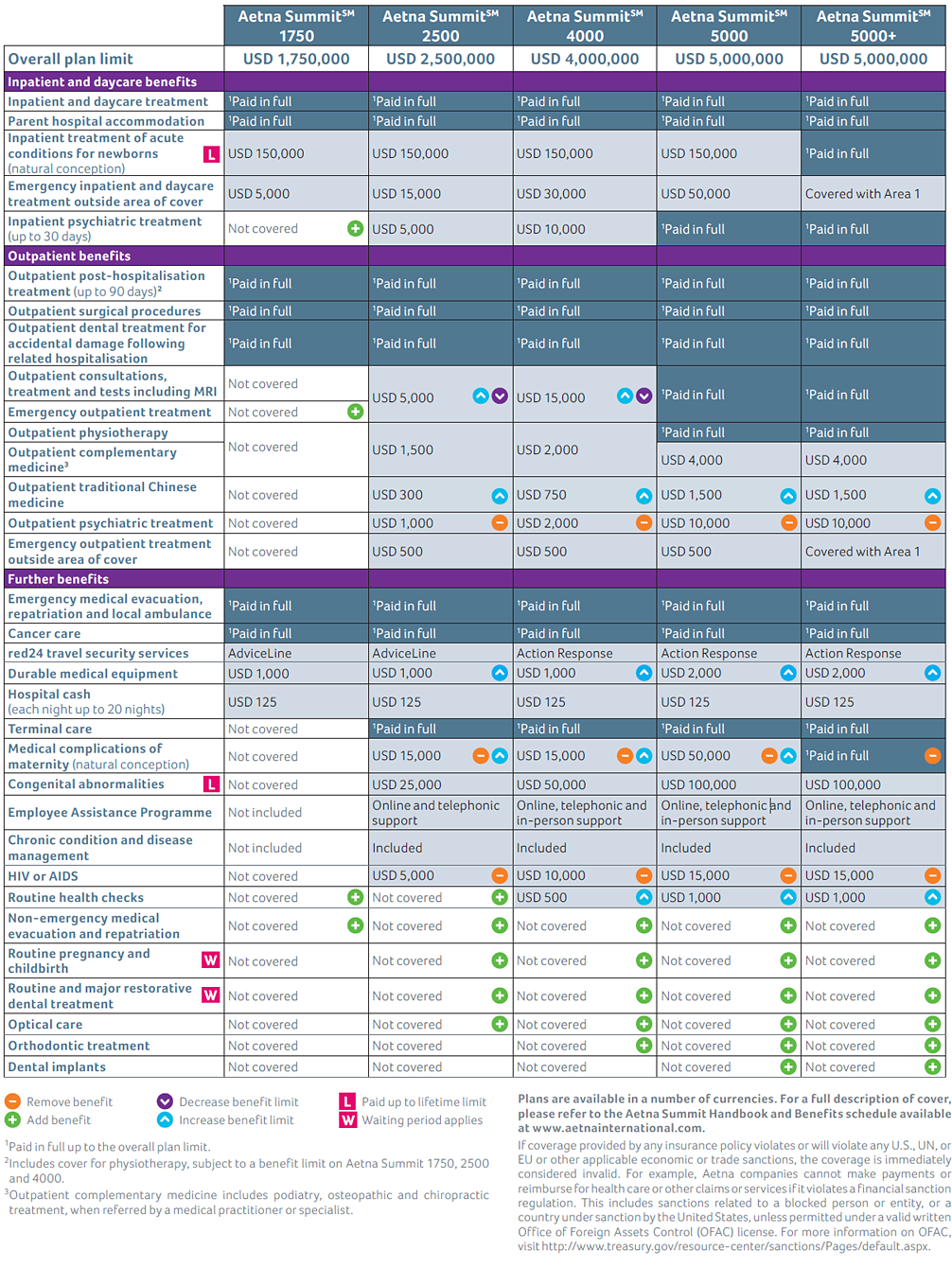 Aetna Medical Plan Comparison Chart