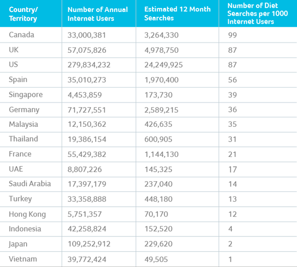 Most Popular Diets Around the World