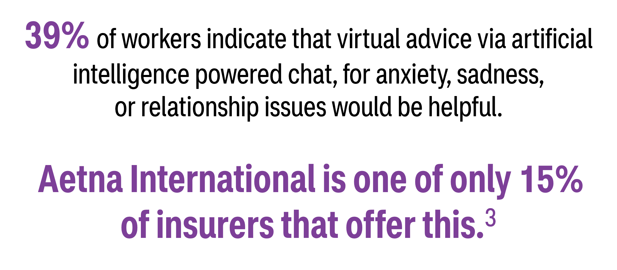 Image Reads as "39% of workers indicate that virtual advice via artificial intelligence powered chat, for anxity, sadness, or relationship issues would be helpful. Aetna international is one of only 15% of insurers that offer this."